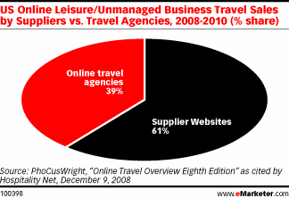 eMarketer OTA vs Direct
